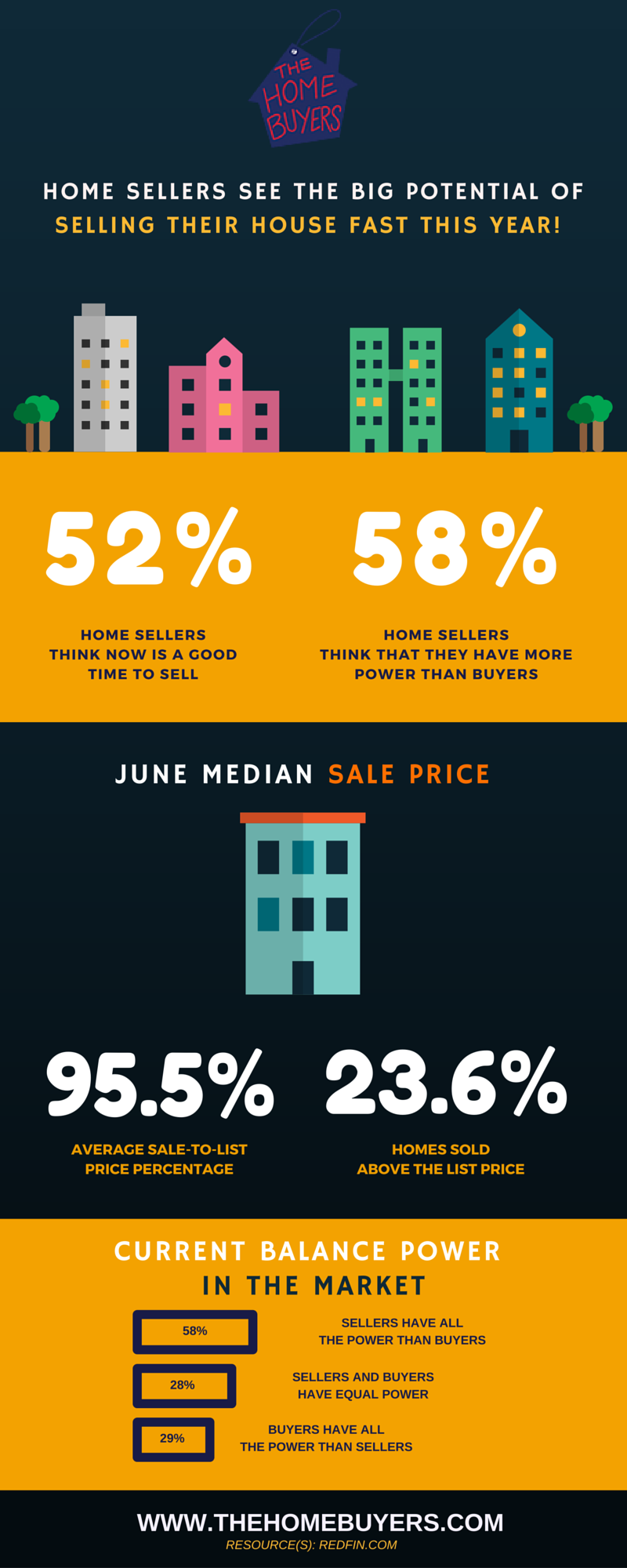 Home Sellers See the Big Potential of Selling their House Fast This Year! 